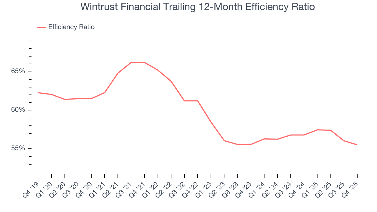 Wintrust Financial Trailing 12-Month Efficiency Ratio