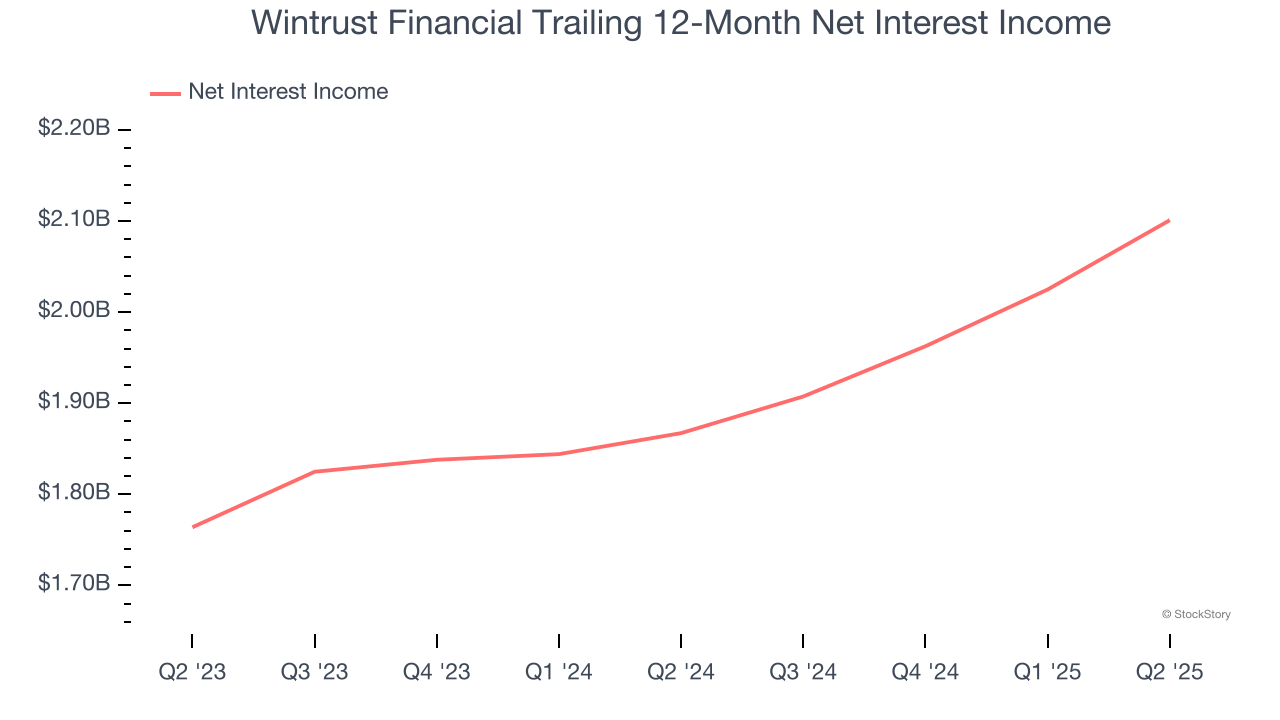 Wintrust Financial Trailing 12-Month Net Interest Income