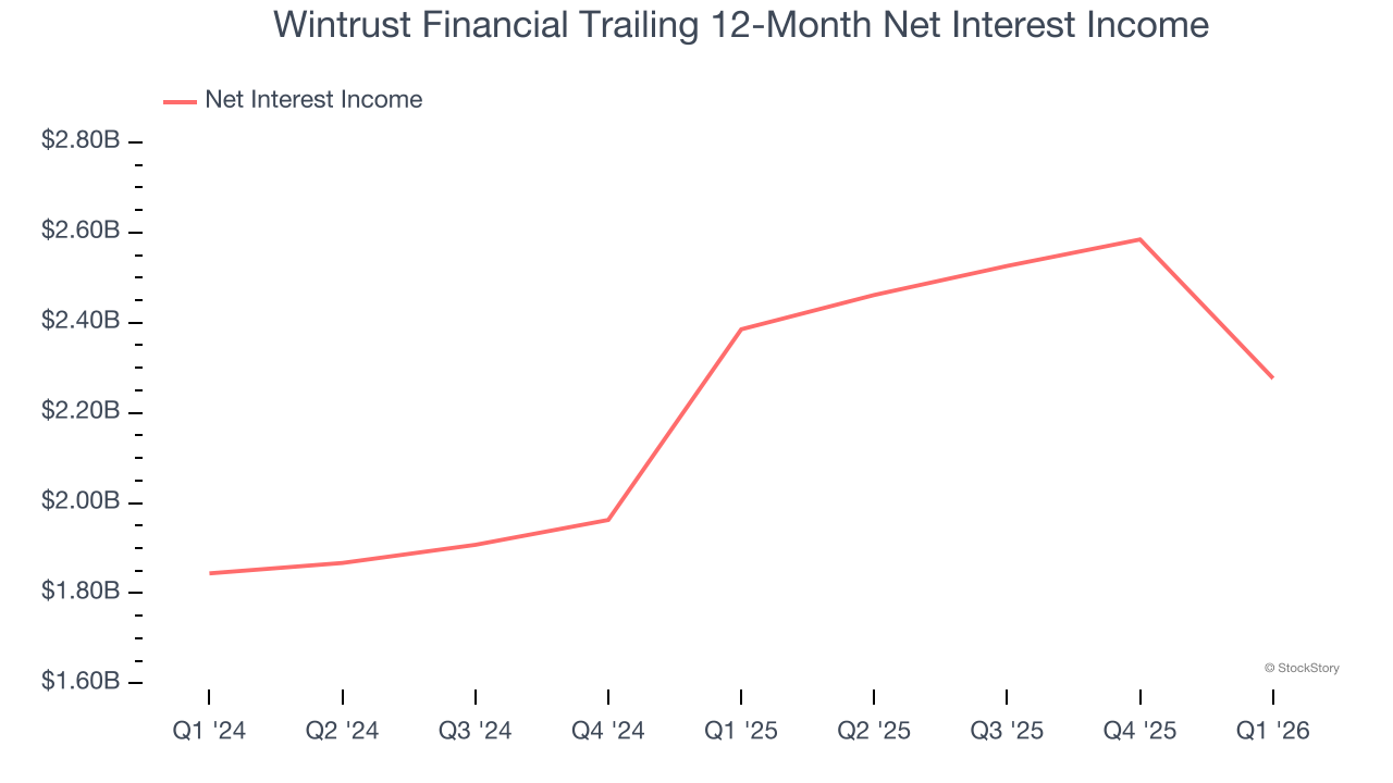 Wintrust Financial Trailing 12-Month Net Interest Income