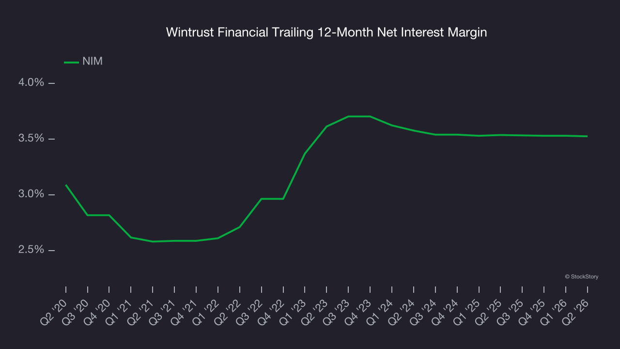 Wintrust Financial Trailing 12-Month Net Interest Margin