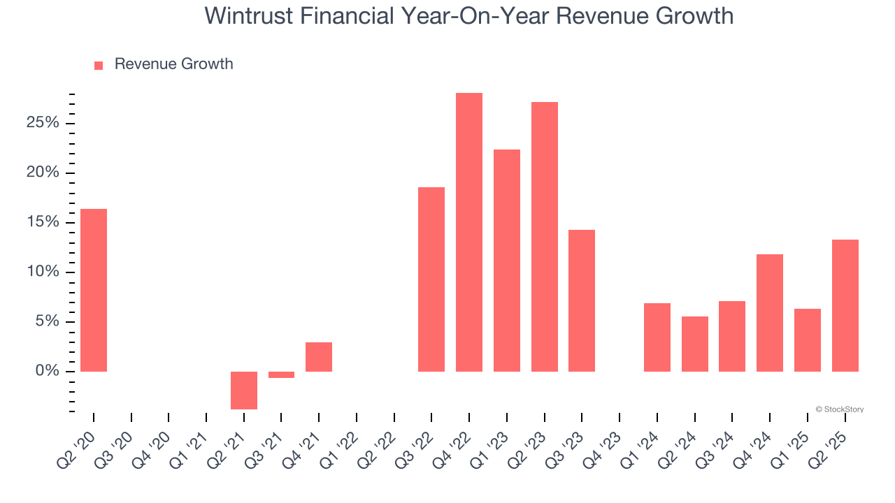 Wintrust Financial Year-On-Year Revenue Growth