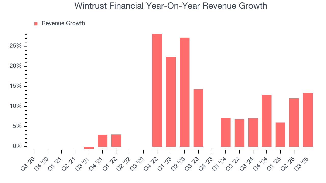 Wintrust Financial Year-On-Year Revenue Growth