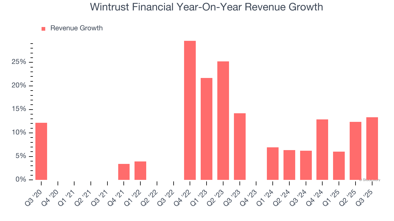Wintrust Financial Year-On-Year Revenue Growth