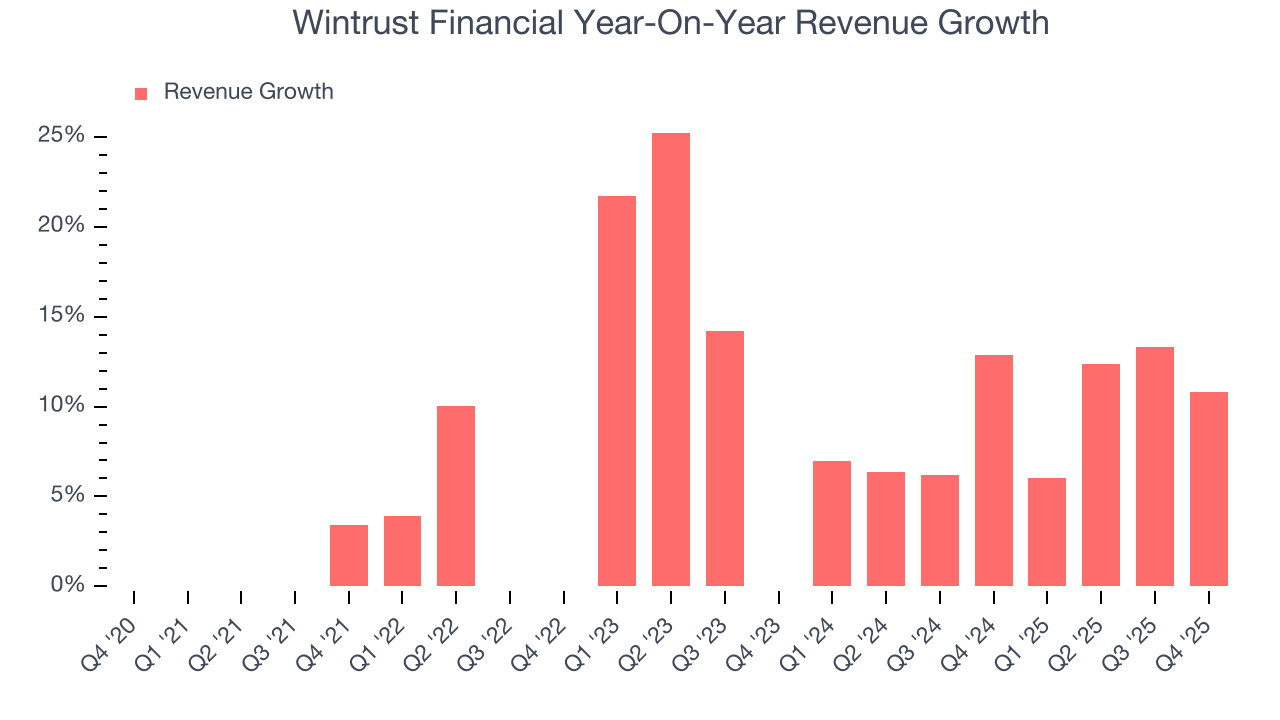 Wintrust Financial Year-On-Year Revenue Growth