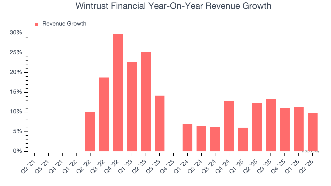 Wintrust Financial Year-On-Year Revenue Growth