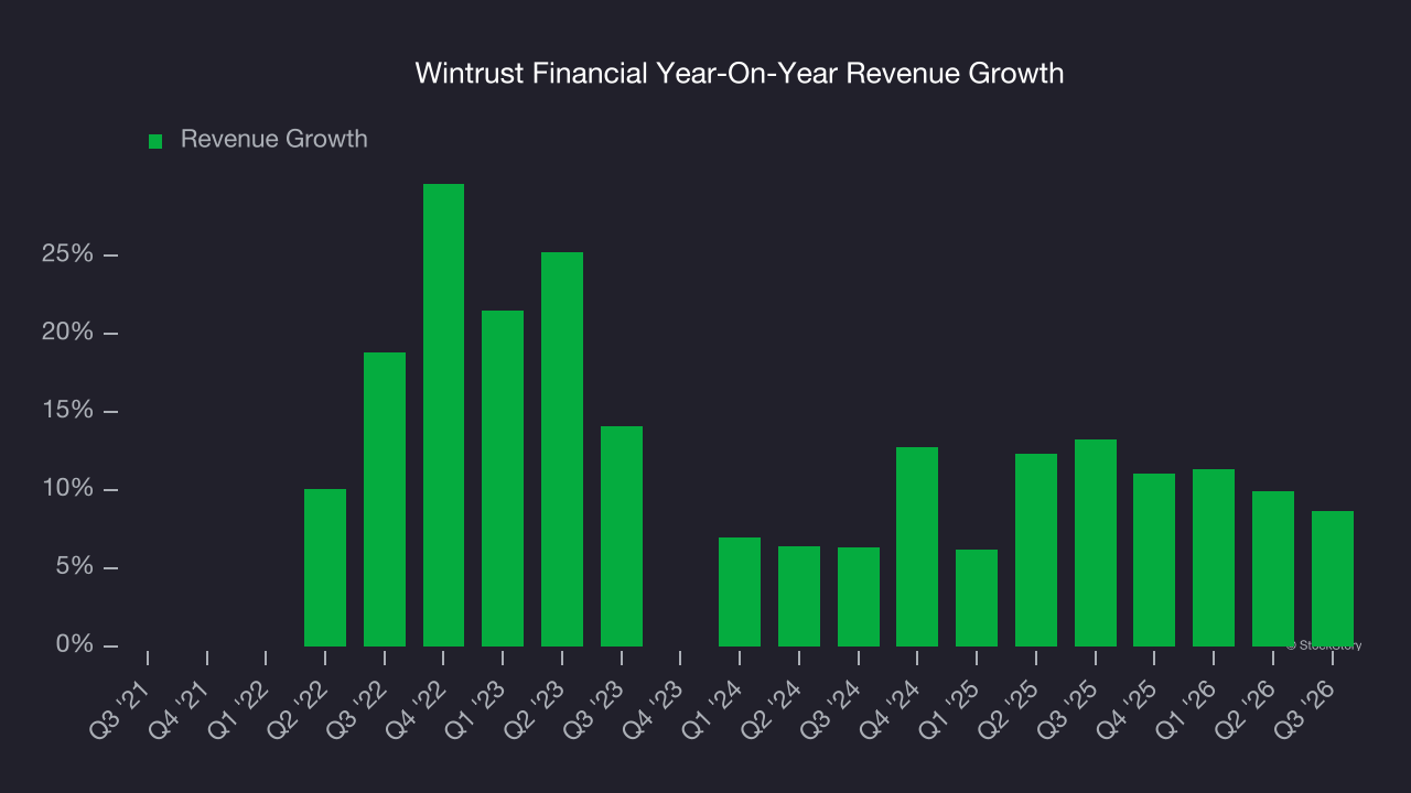 Wintrust Financial Year-On-Year Revenue Growth