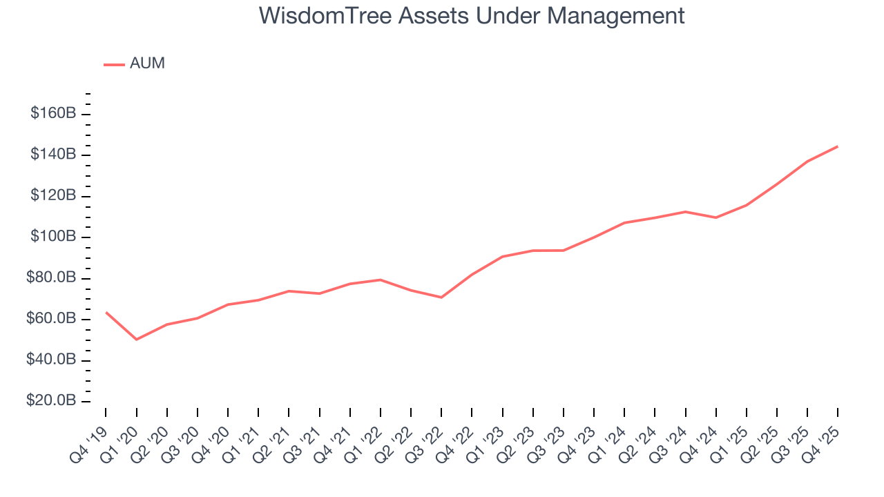 WisdomTree Assets Under Management