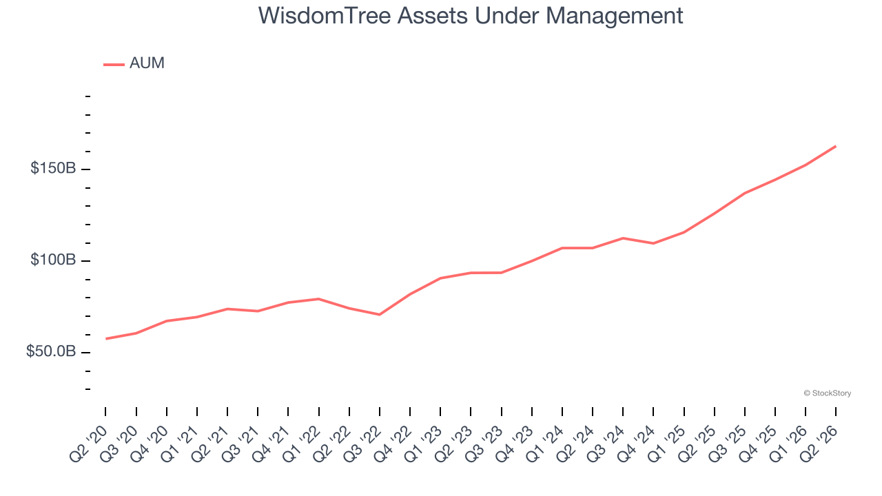 WisdomTree Assets Under Management