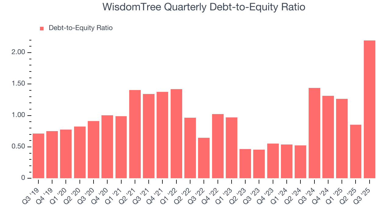WisdomTree Quarterly Debt-to-Equity Ratio