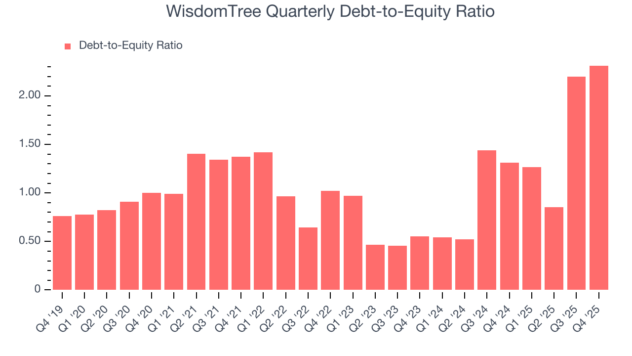 WisdomTree Quarterly Debt-to-Equity Ratio