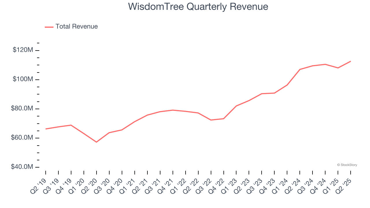WisdomTree Quarterly Revenue