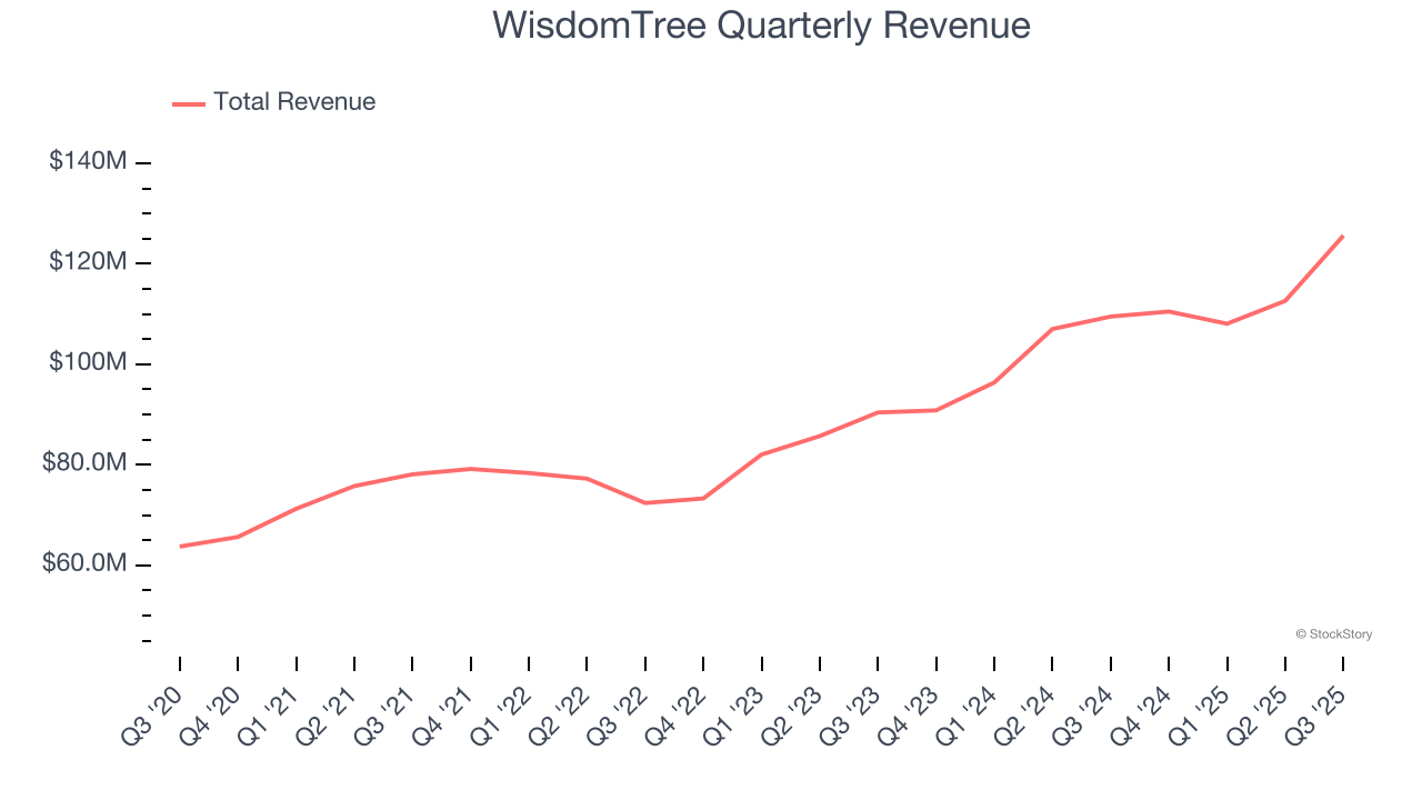 WisdomTree Quarterly Revenue