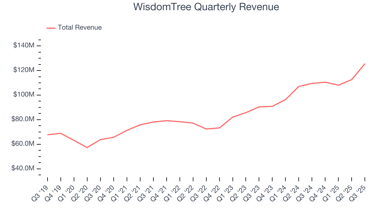 WisdomTree Quarterly Revenue