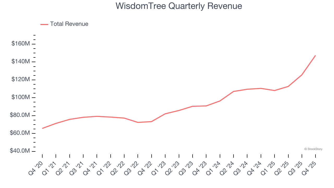 WisdomTree Quarterly Revenue