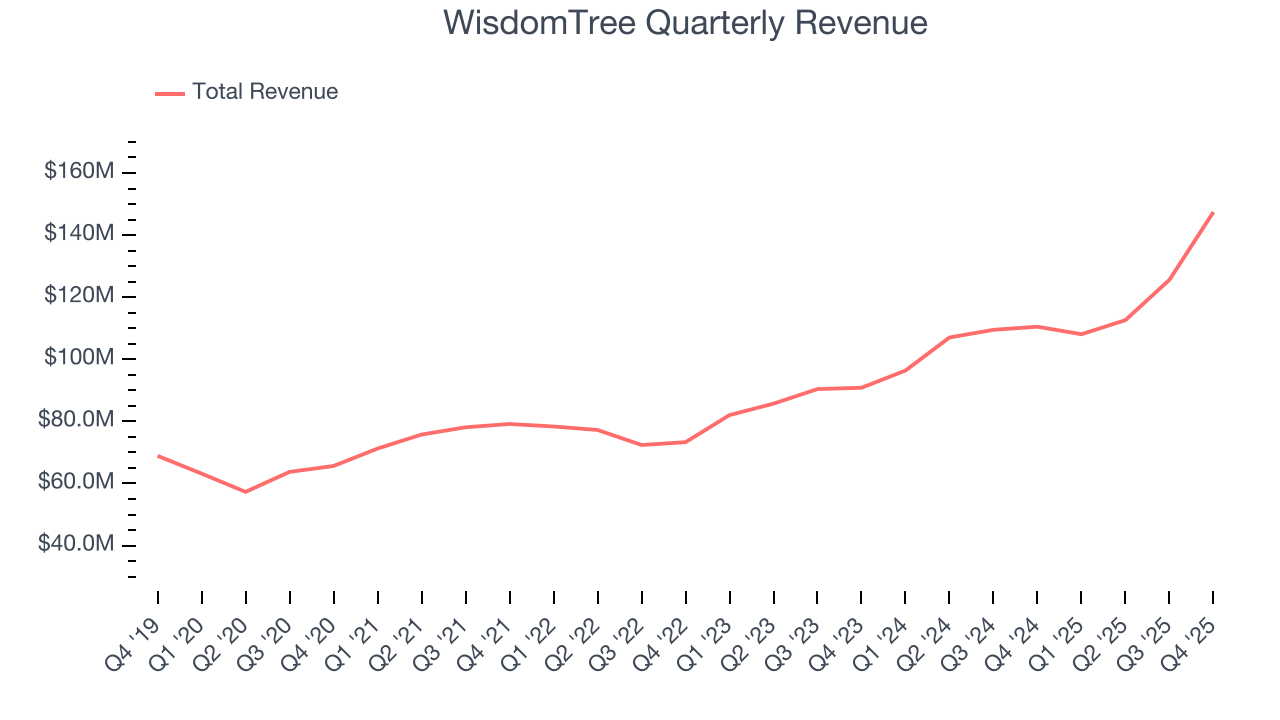 WisdomTree Quarterly Revenue