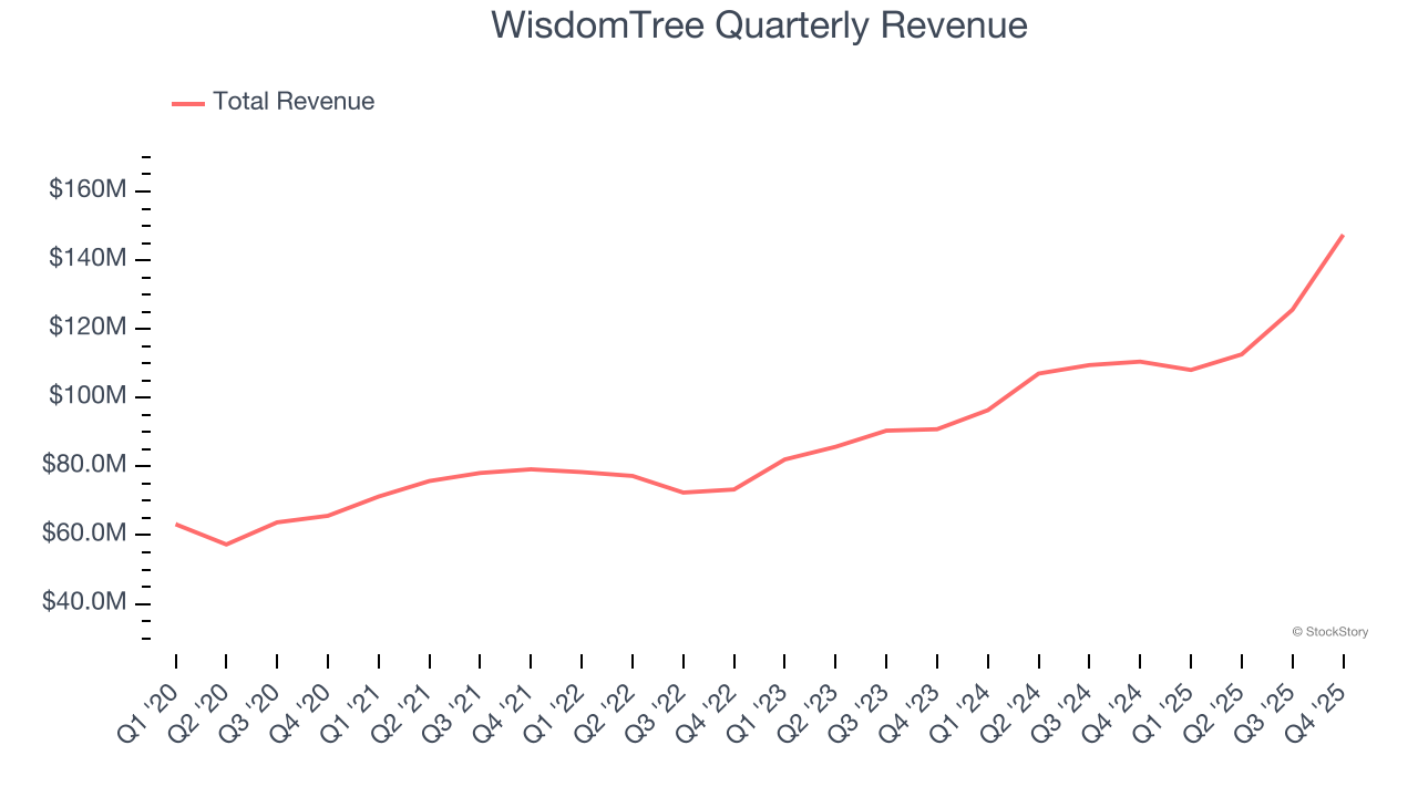 WisdomTree Quarterly Revenue