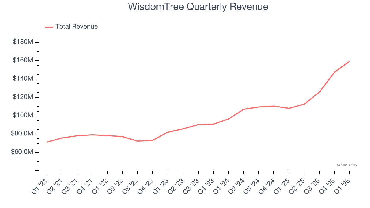 WisdomTree Quarterly Revenue