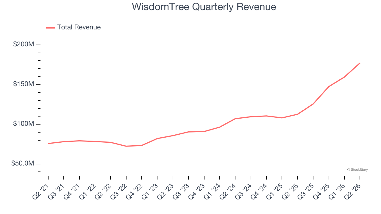 WisdomTree Quarterly Revenue