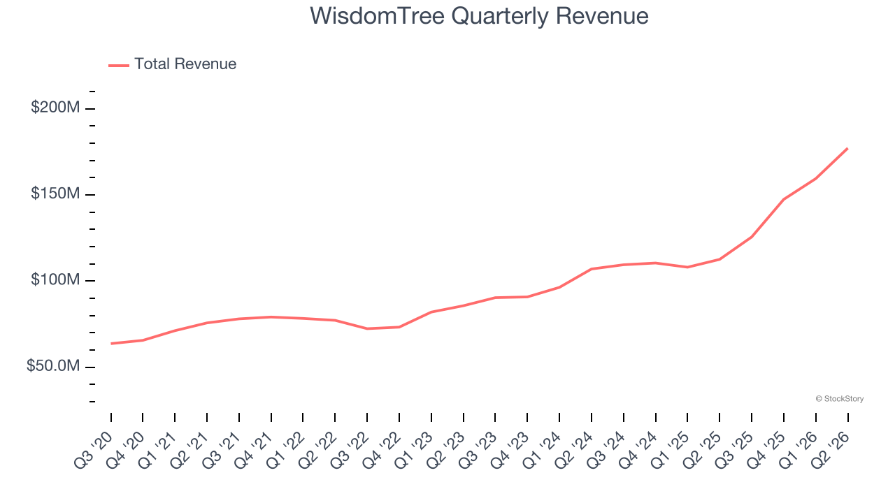WisdomTree Quarterly Revenue