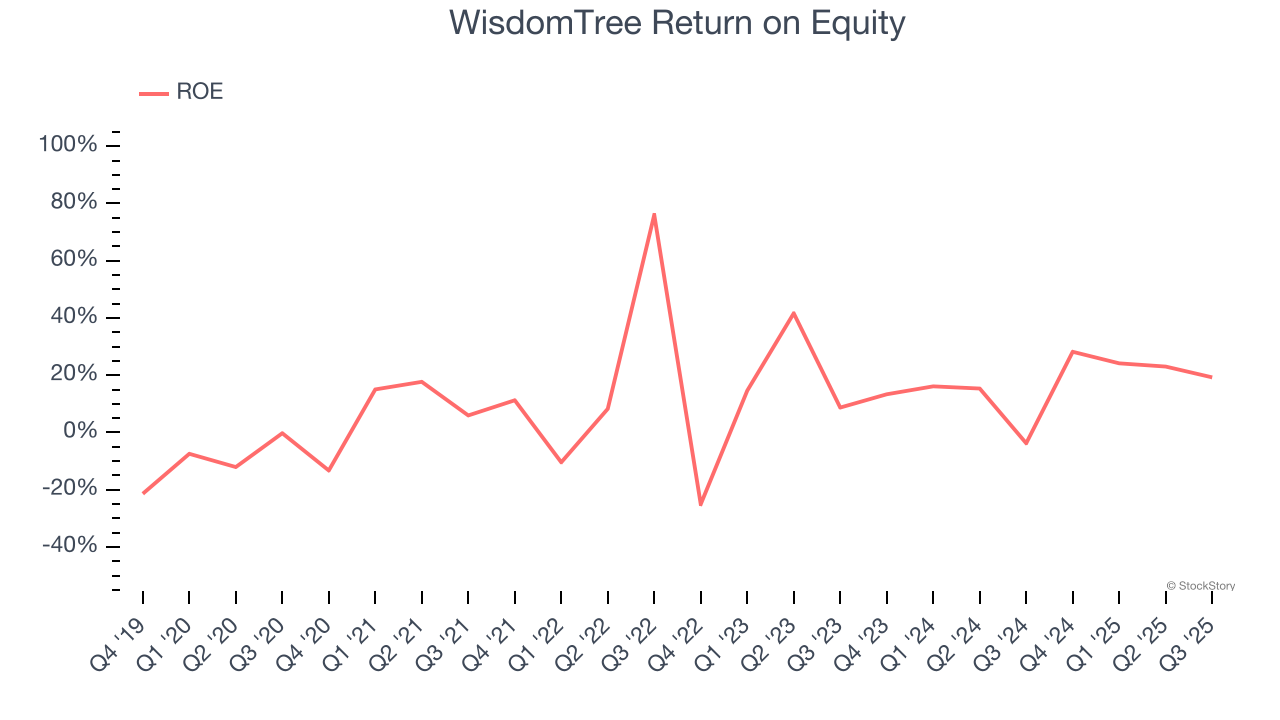 WisdomTree Return on Equity