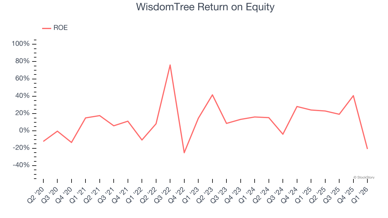 WisdomTree Return on Equity