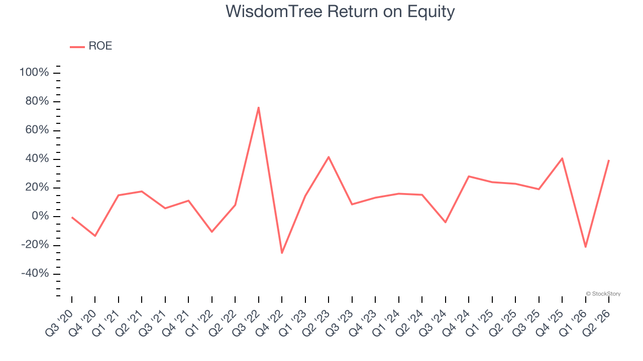 WisdomTree Return on Equity