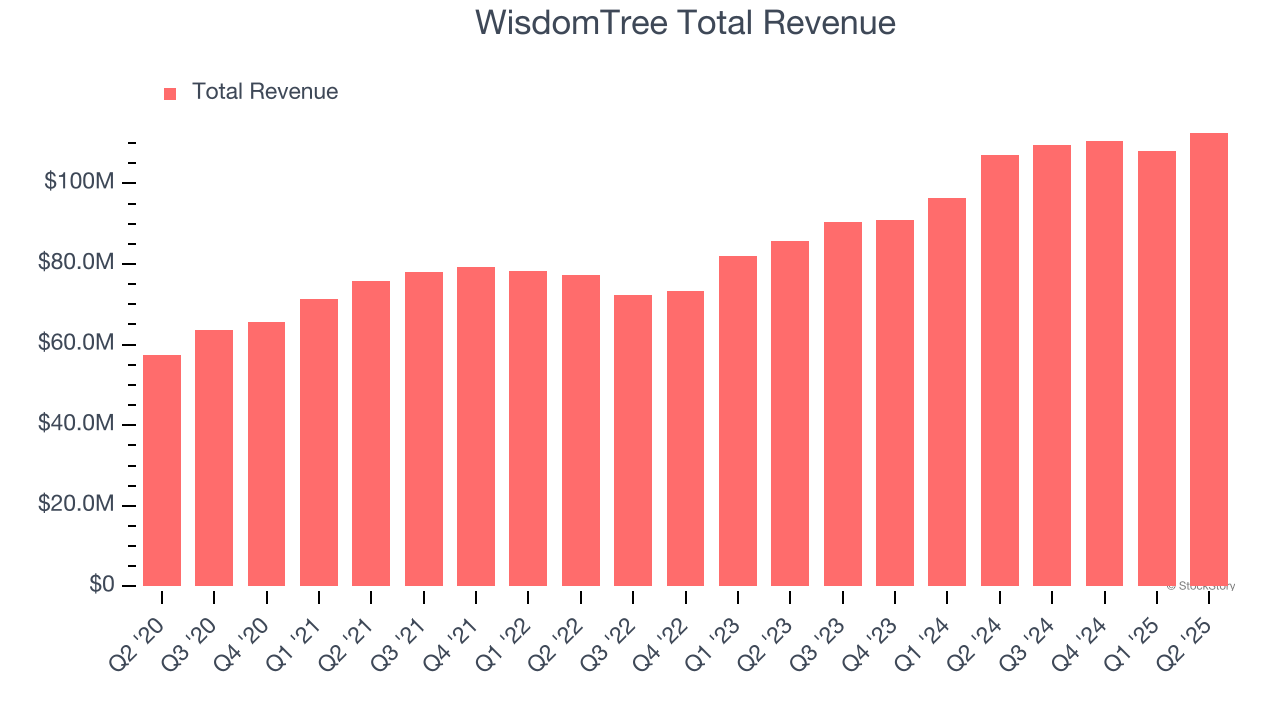 WisdomTree Total Revenue