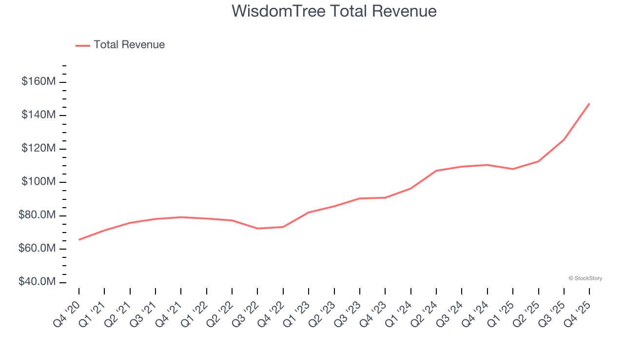 WisdomTree Total Revenue