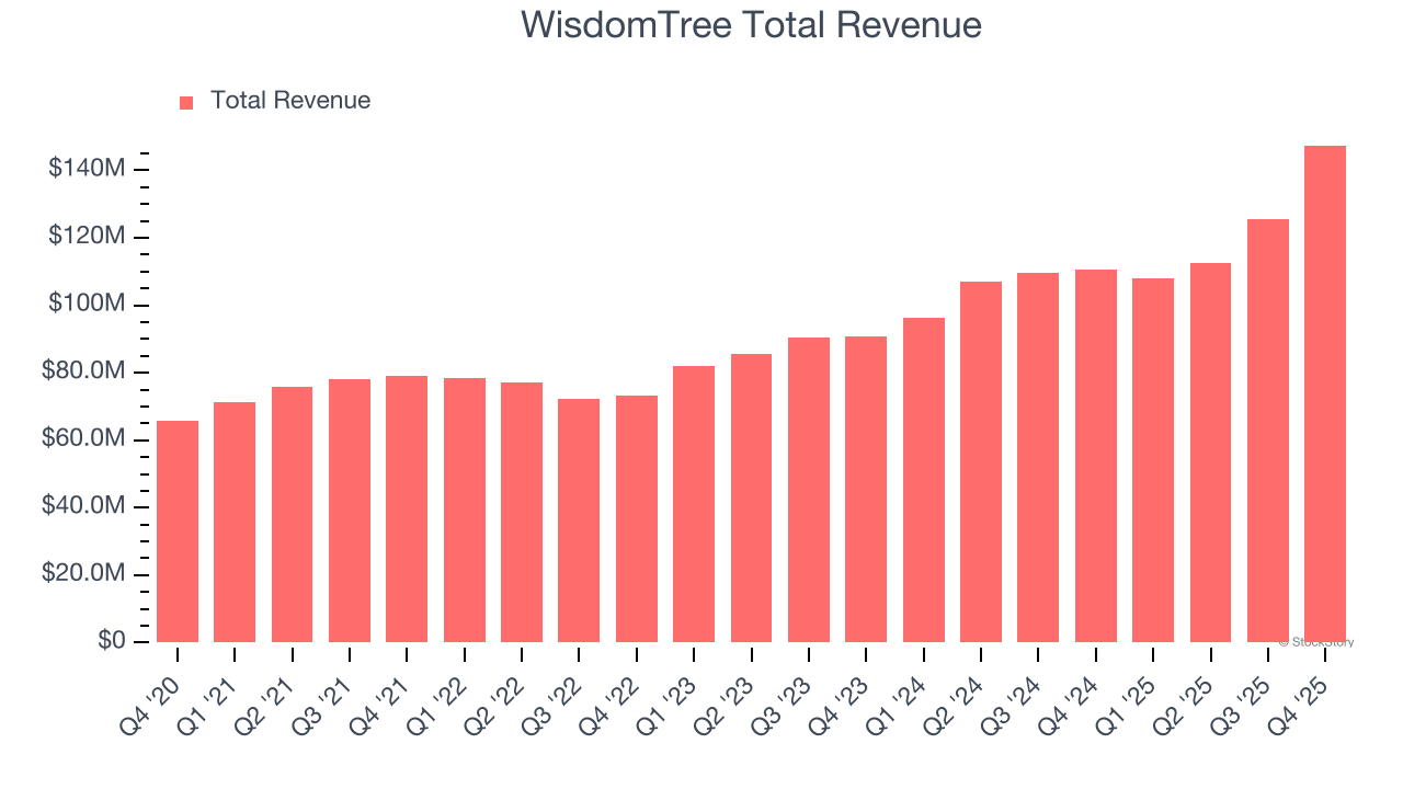 WisdomTree Total Revenue