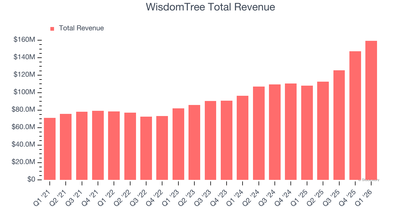WisdomTree Total Revenue