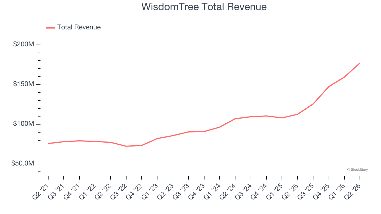 WisdomTree Total Revenue