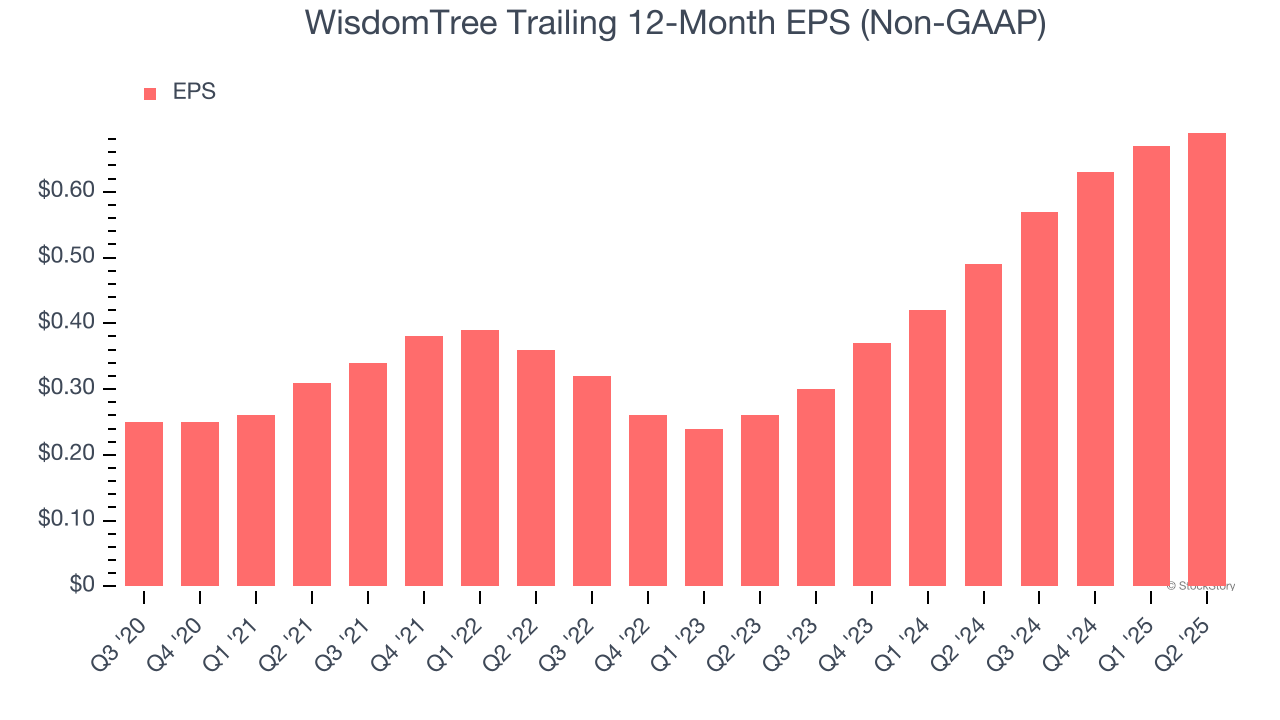 WisdomTree Trailing 12-Month EPS (Non-GAAP)