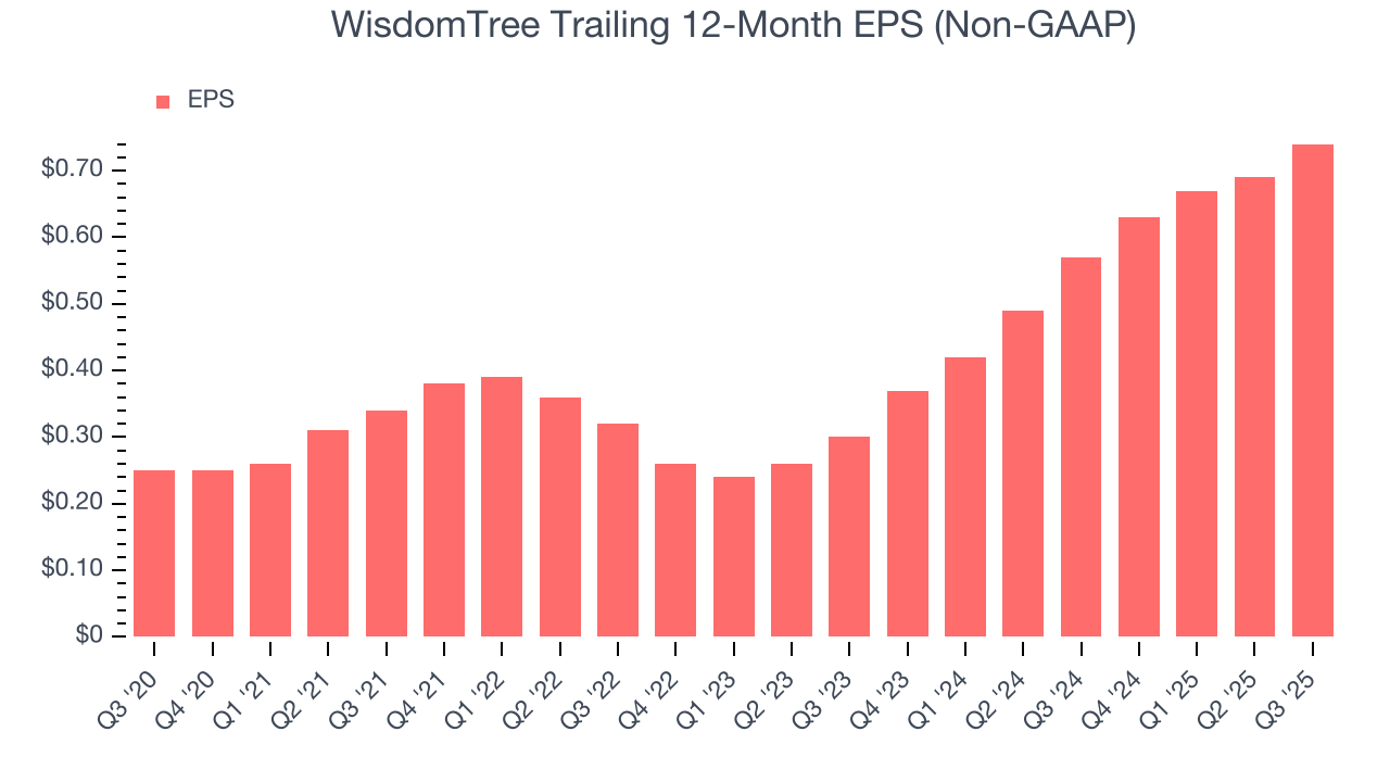 WisdomTree Trailing 12-Month EPS (Non-GAAP)