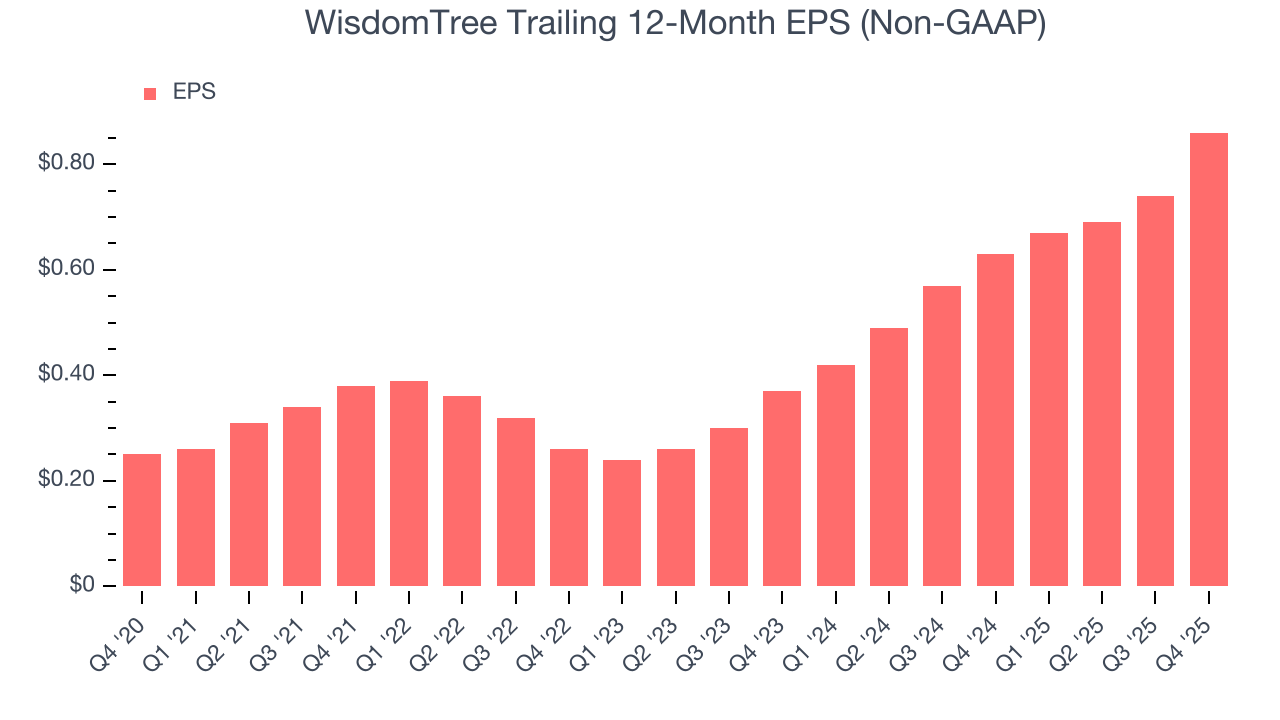 WisdomTree Trailing 12-Month EPS (Non-GAAP)