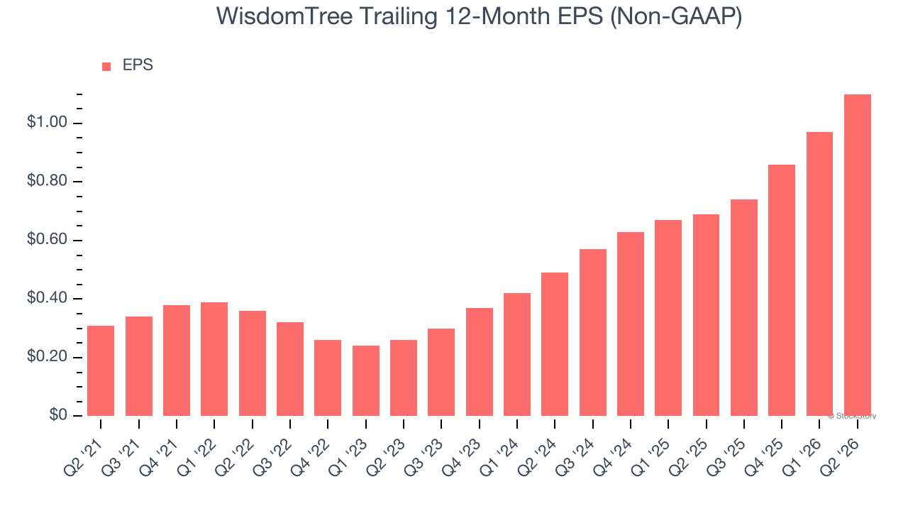 WisdomTree Trailing 12-Month EPS (Non-GAAP)