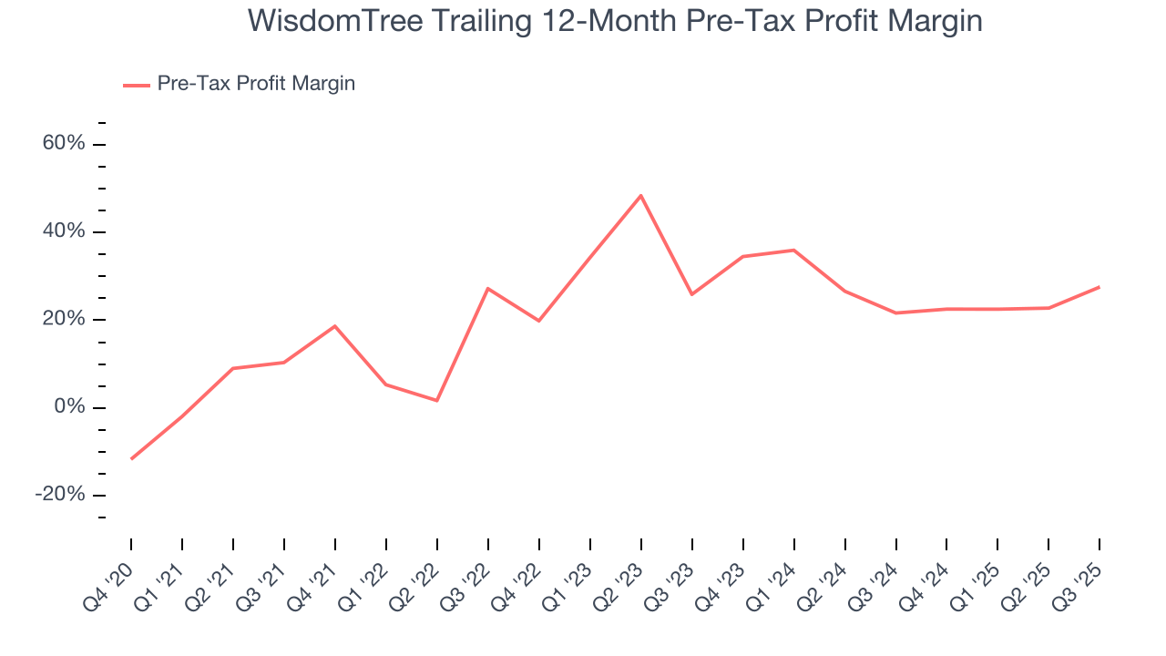 WisdomTree Trailing 12-Month Pre-Tax Profit Margin