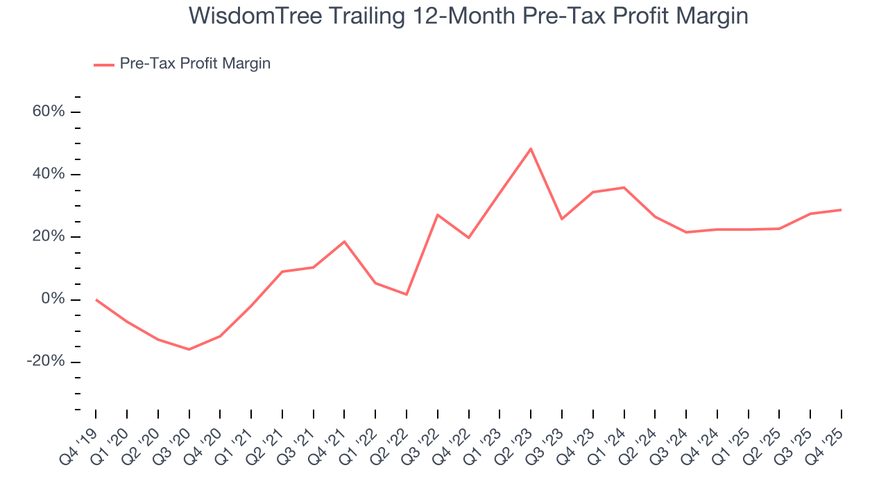 WisdomTree Trailing 12-Month Pre-Tax Profit Margin