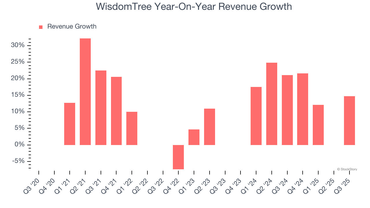 WisdomTree Year-On-Year Revenue Growth