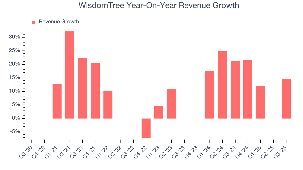 WisdomTree Year-On-Year Revenue Growth