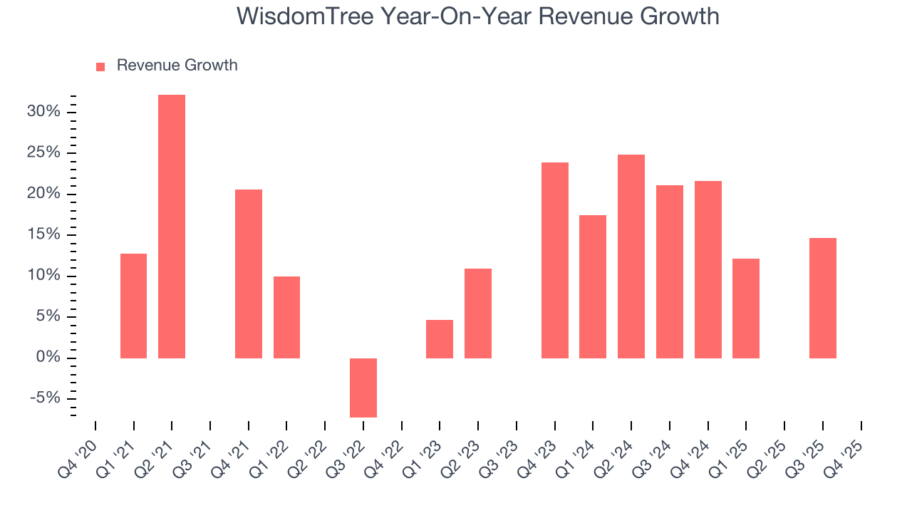WisdomTree Year-On-Year Revenue Growth