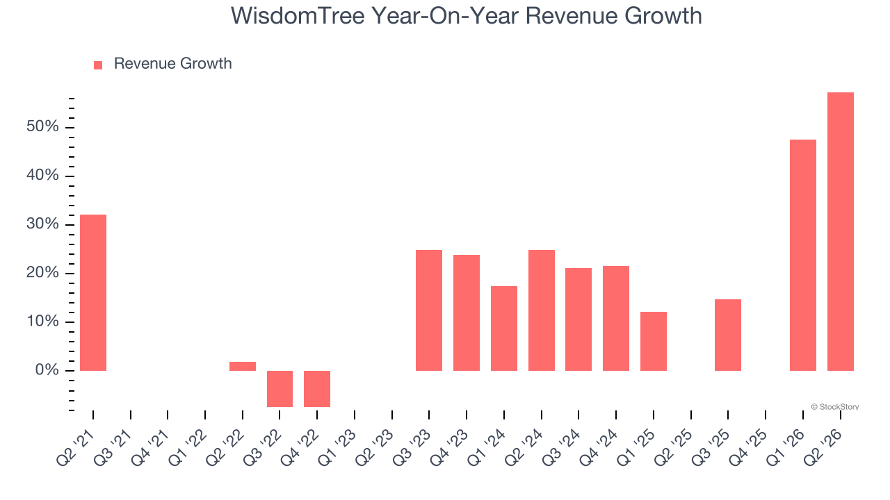 WisdomTree Year-On-Year Revenue Growth