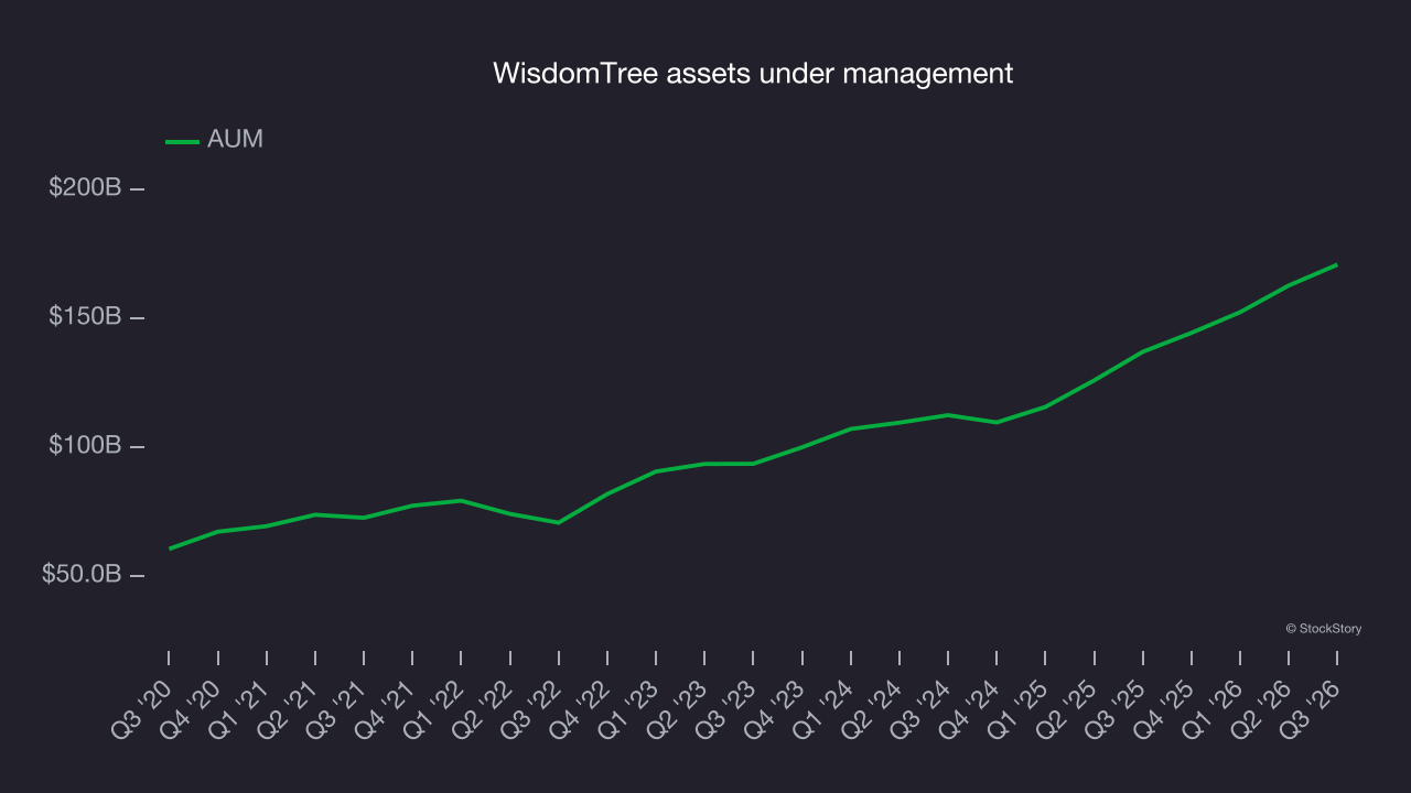 WisdomTree assets under management