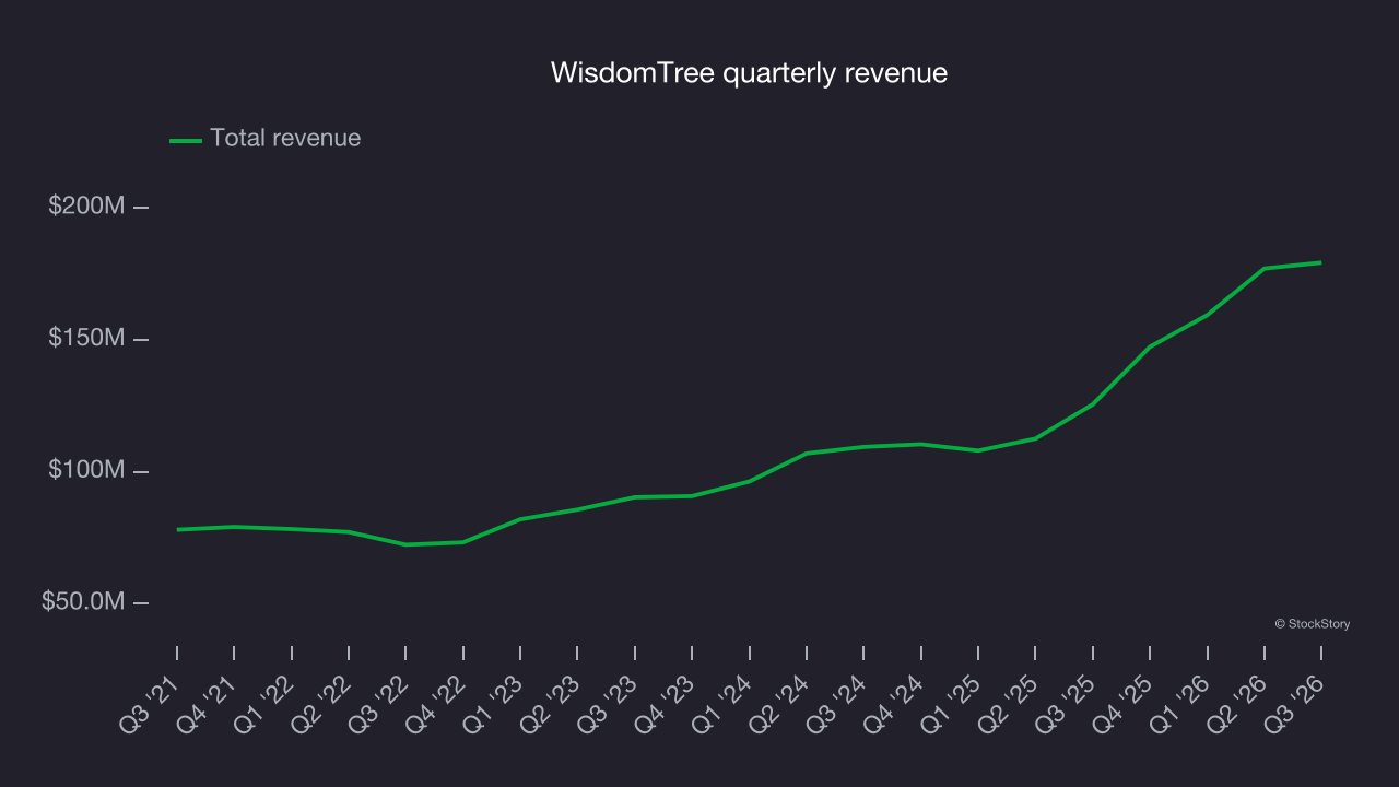 WisdomTree quarterly revenue