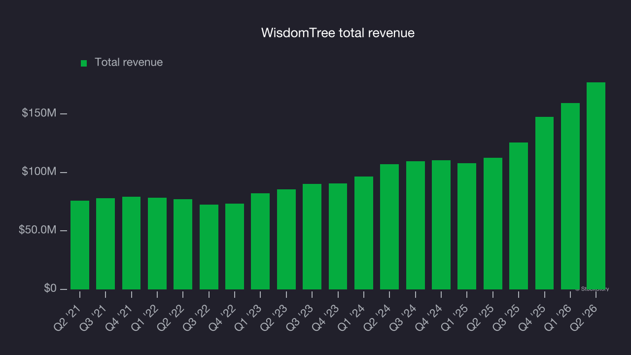 WisdomTree total revenue