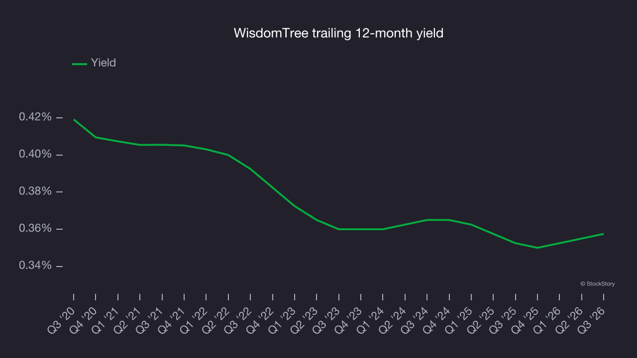 WisdomTree trailing 12-month yield