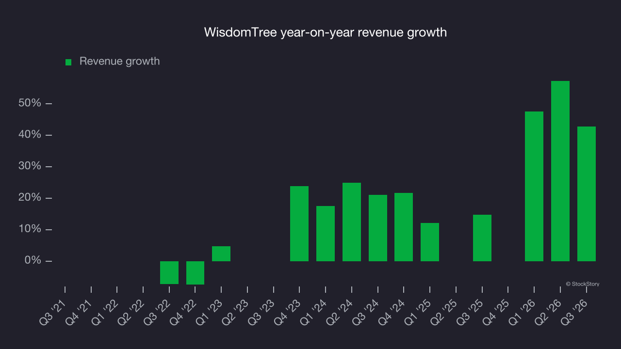 WisdomTree year-on-year revenue growth
