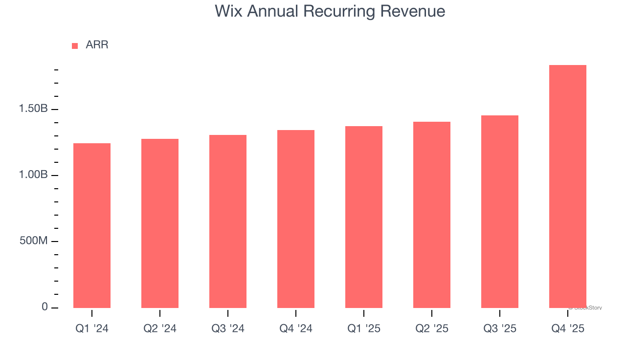 Wix Annual Recurring Revenue