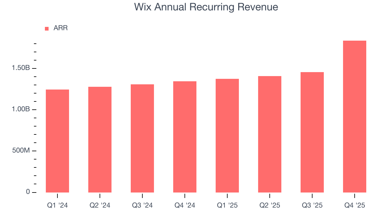 Wix Annual Recurring Revenue