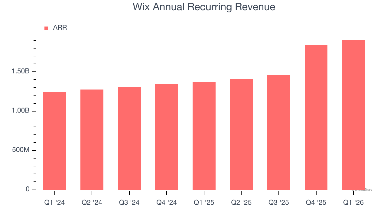 Wix Annual Recurring Revenue
