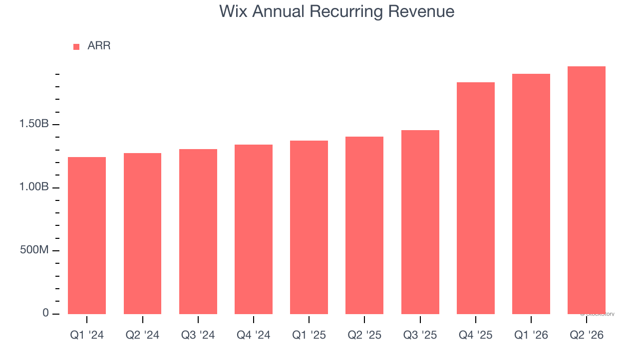 Wix Annual Recurring Revenue